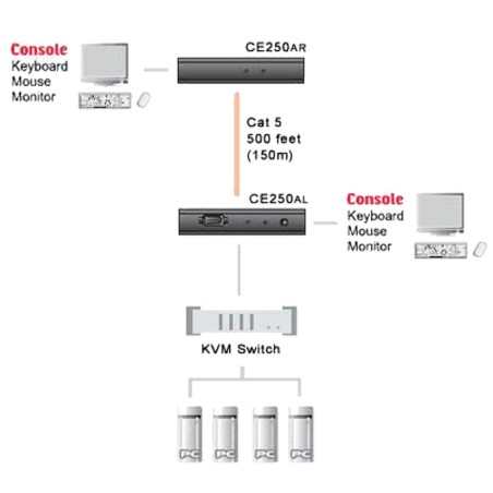 Extension-consoles ATEN CE250A, 1PC- 2 postes de travail, jusqu'à 150m