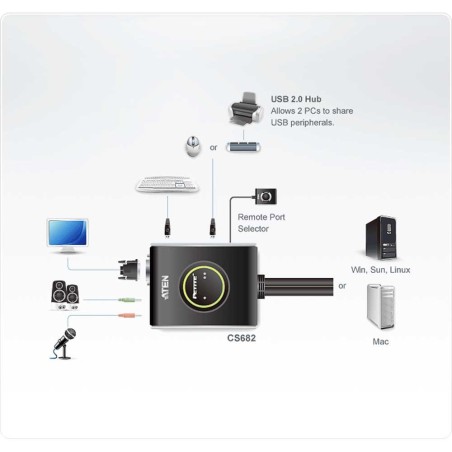 KVM Commutateur, ATEN, 2 x, CS682, DVI, USB, Audio, câblage intégré