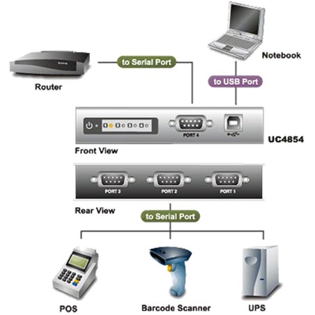 ATEN UC4852 Konverter USB zu 2x Seriell RS422/485 9pol Sub D