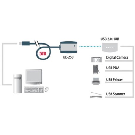 ATEN UE250 Repeater USB 2.0 Aktiv-Verlängerung mit Signalverstärkung Stecker A an Buchse A 5m