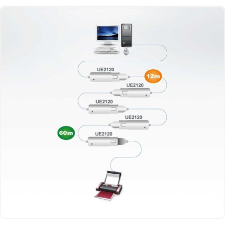 ATEN UE2120 Repeater USB 2.0 Aktiv-Verlängerung mit Signalverstärkung Stecker A an Buchse A 12m