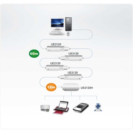 ATEN UE2120 Repeater USB 2.0 Aktiv-Verlängerung mit Hub und Signalverstärkung Stecker A an 4x Buchse A 12m