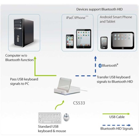 ATEN CS533 KM Switch 3-fach, USB zu Bluetooth, für Smartphone und Tablet